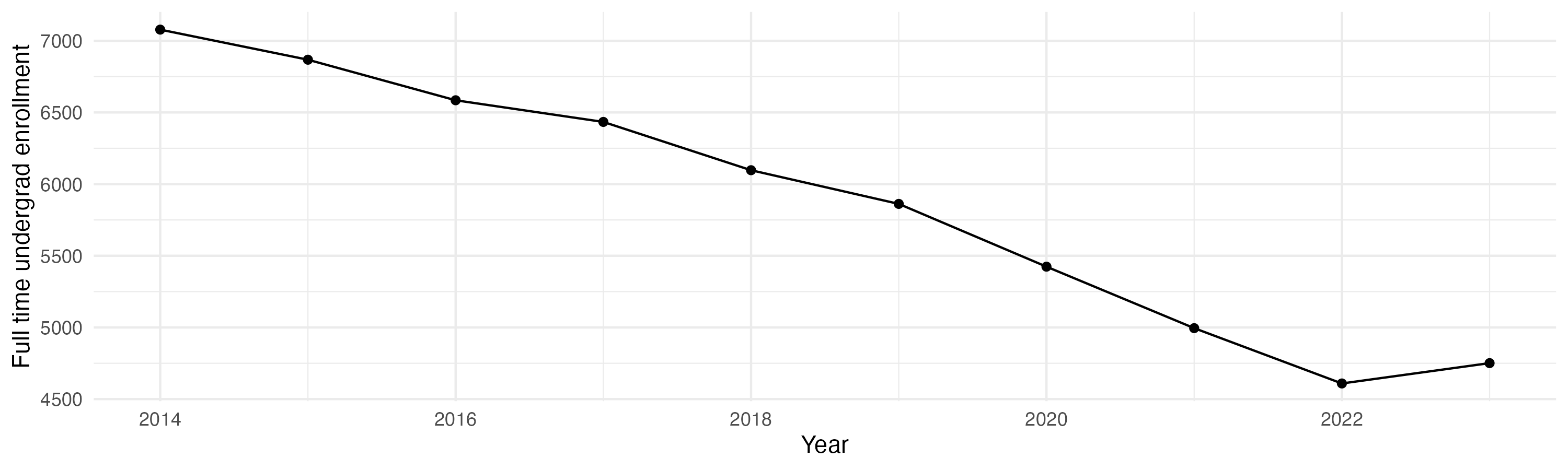 Line plot showing the the full time undergraduate enrollment over time