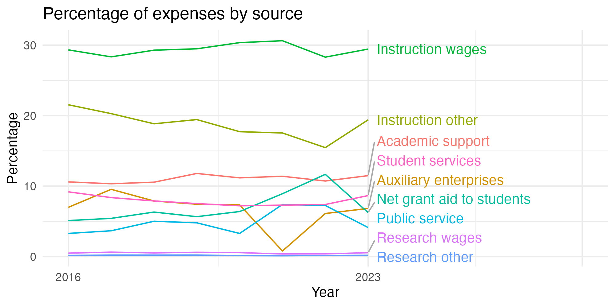 Line plot showing expenses by category over time.