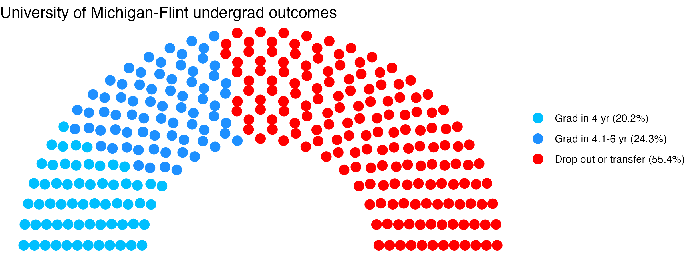 Parliament plot showing the outcomes for full time undergraduates