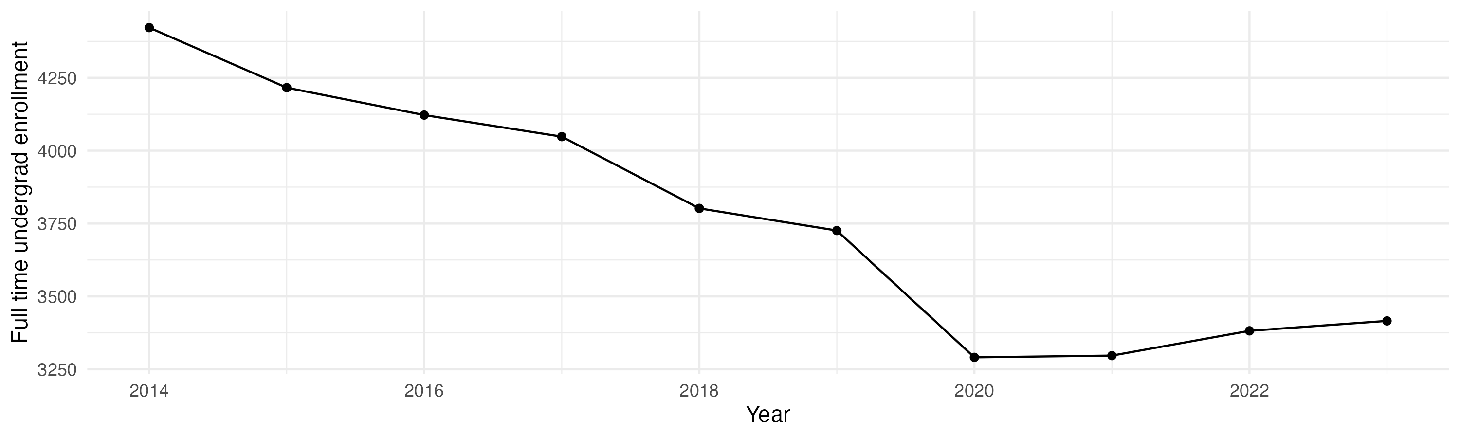 Line plot showing the the full time undergraduate enrollment over time