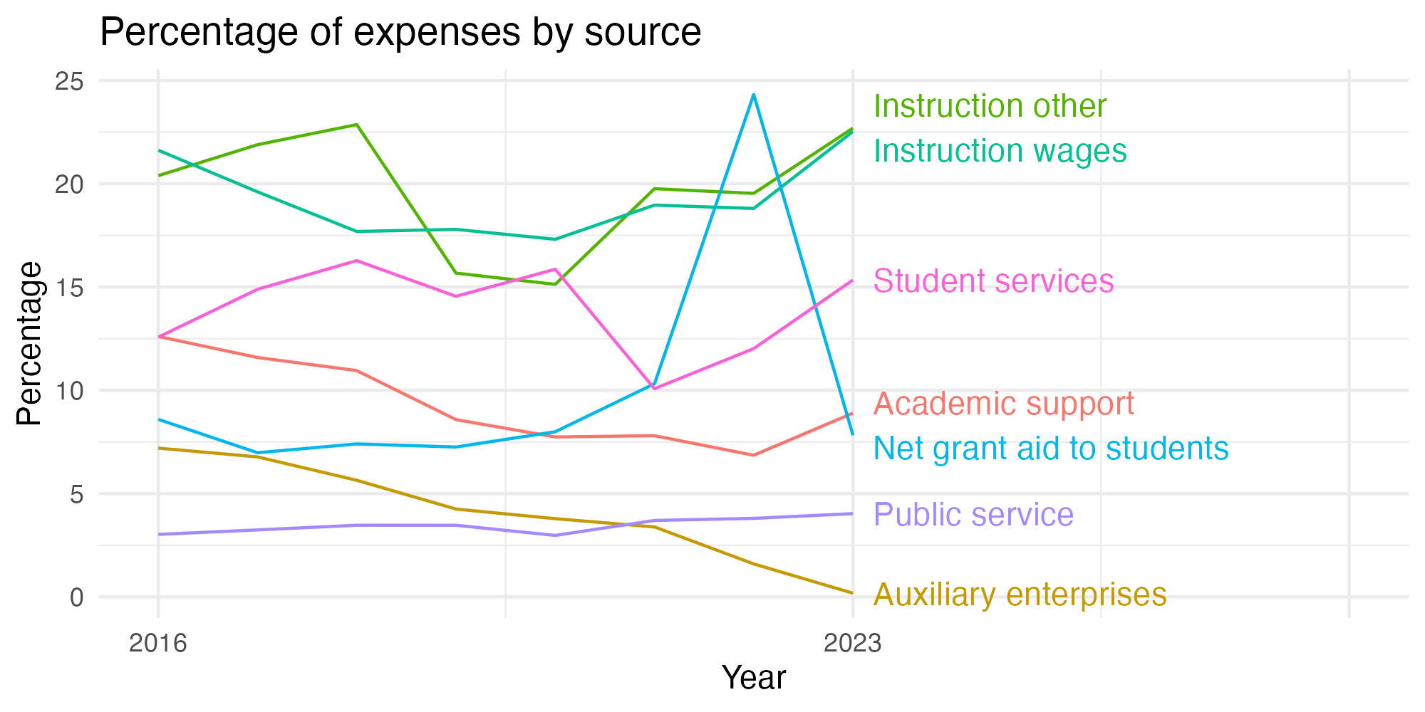 Line plot showing expenses by category over time.