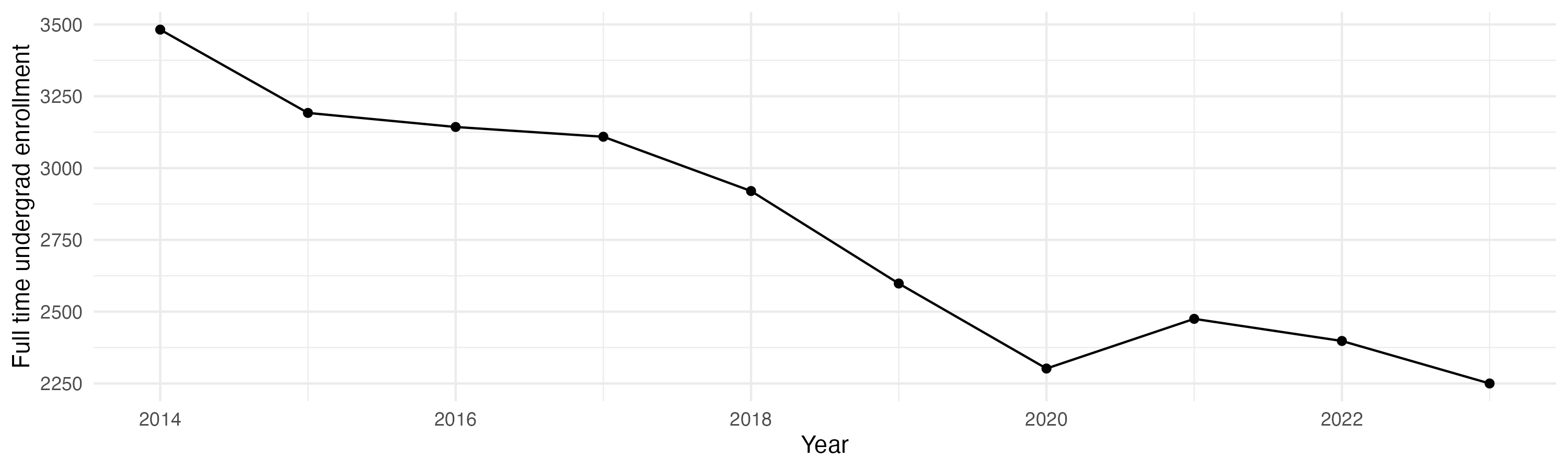 Line plot showing the the full time undergraduate enrollment over time
