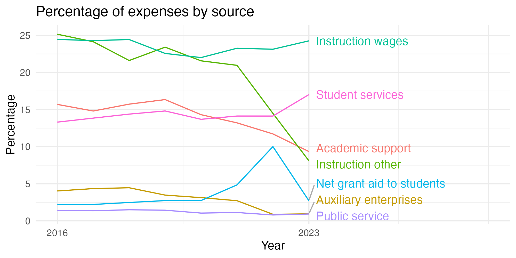 Line plot showing expenses by category over time.
