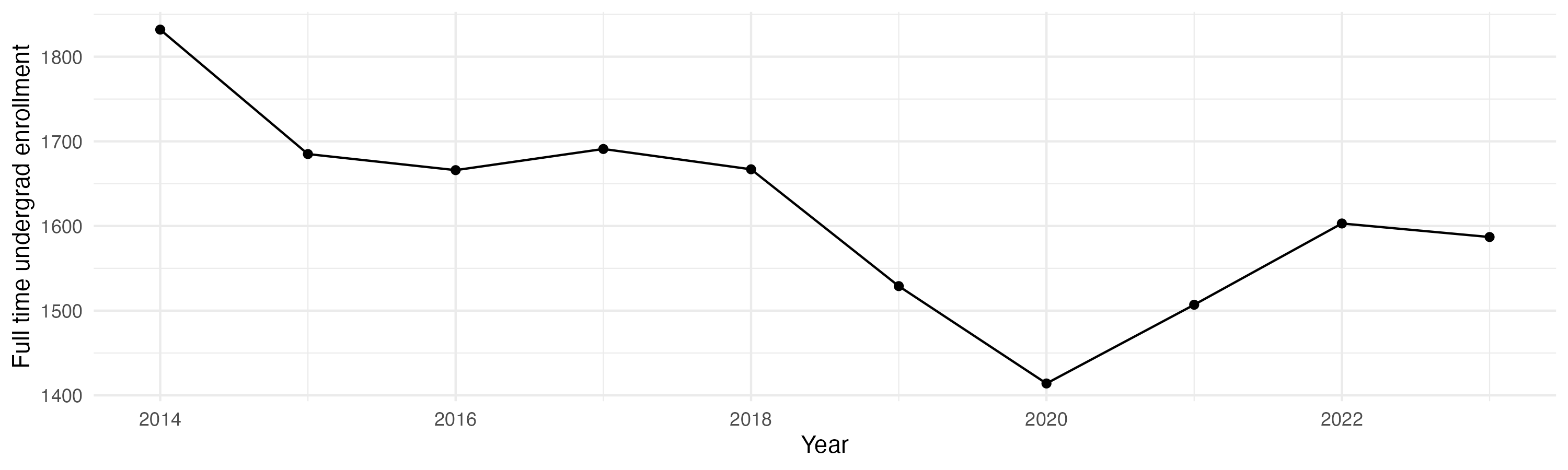 Line plot showing the the full time undergraduate enrollment over time