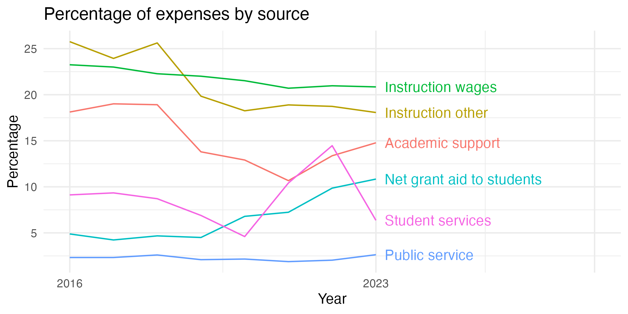 Line plot showing expenses by category over time.