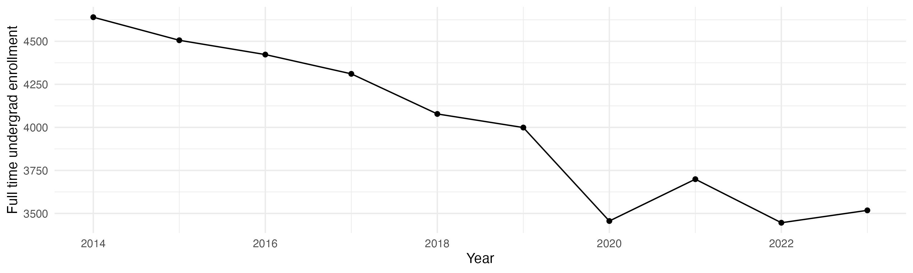 Line plot showing the the full time undergraduate enrollment over time