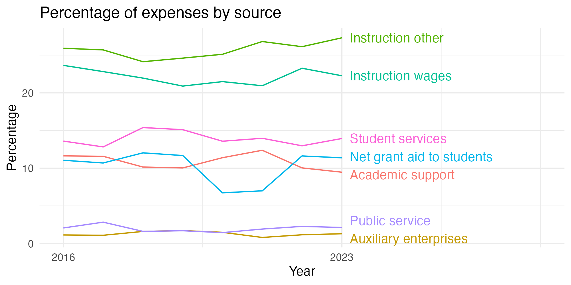 Line plot showing expenses by category over time.