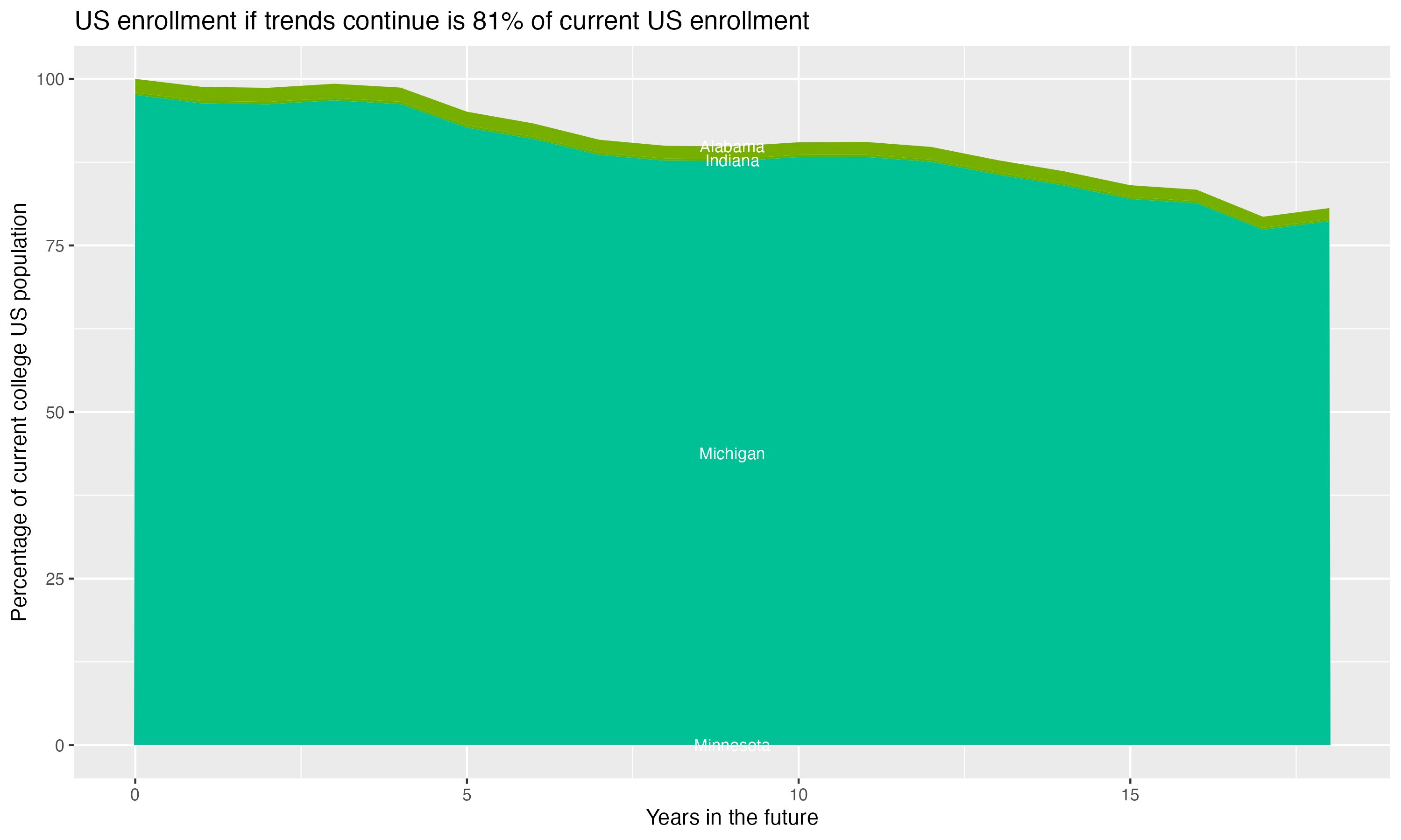 Stacked area plot showing trends if enrollment of 18 year olds per state stay constant; it will be 81percent of the current population.