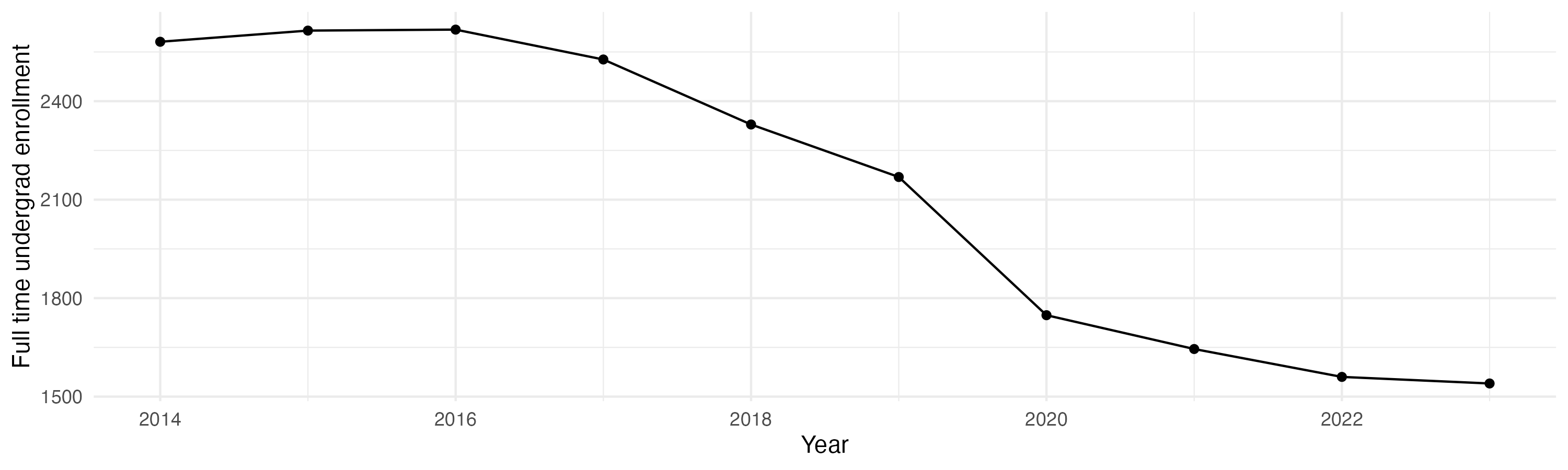 Line plot showing the the full time undergraduate enrollment over time