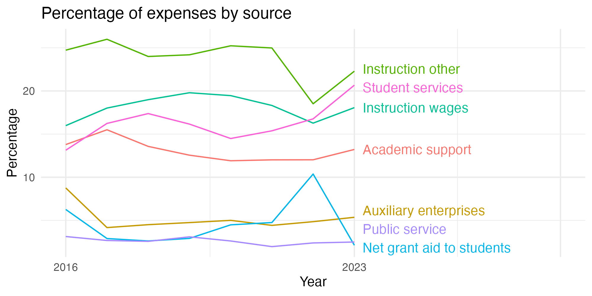 Line plot showing expenses by category over time.