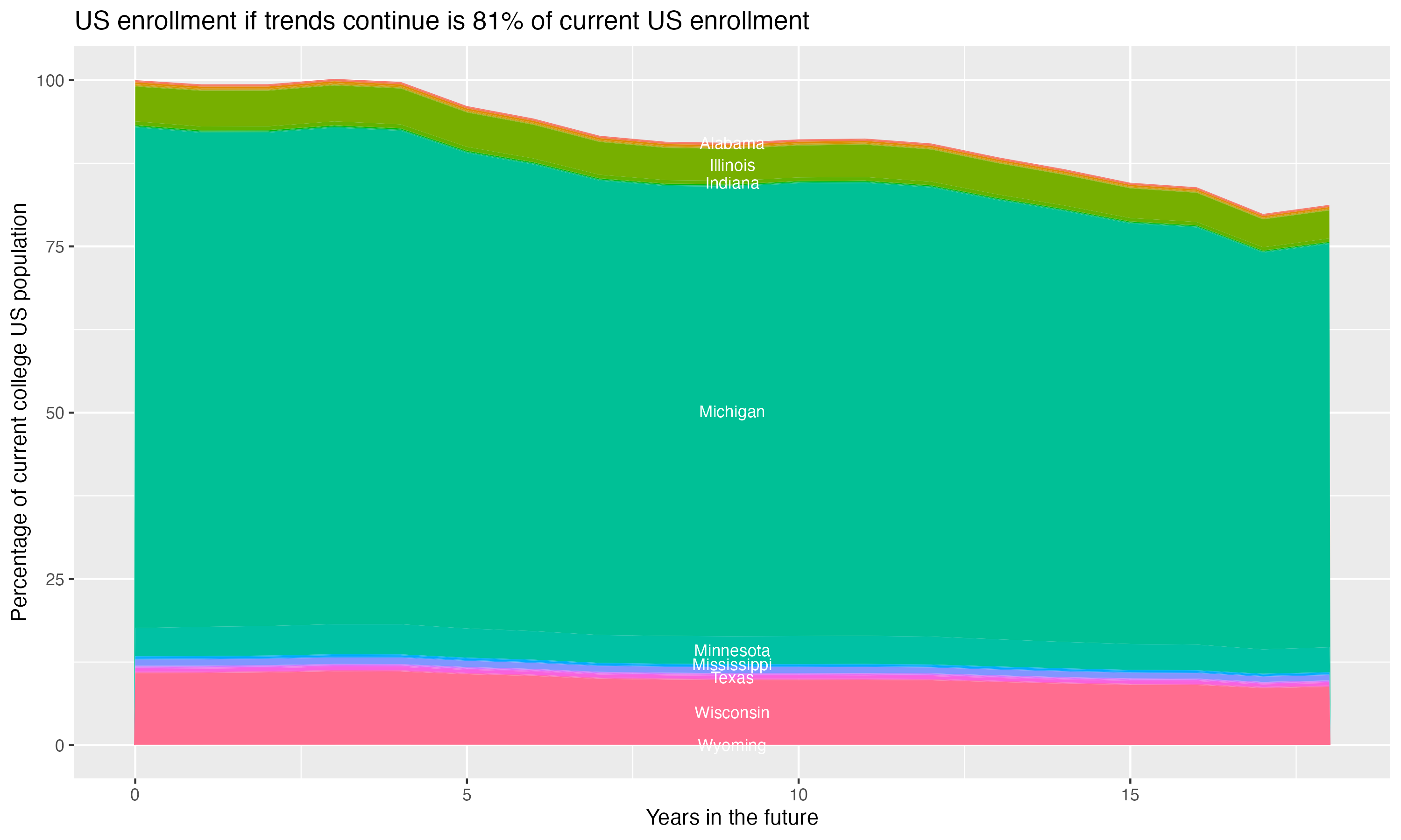 Stacked area plot showing trends if enrollment of 18 year olds per state stay constant; it will be 81percent of the current population.