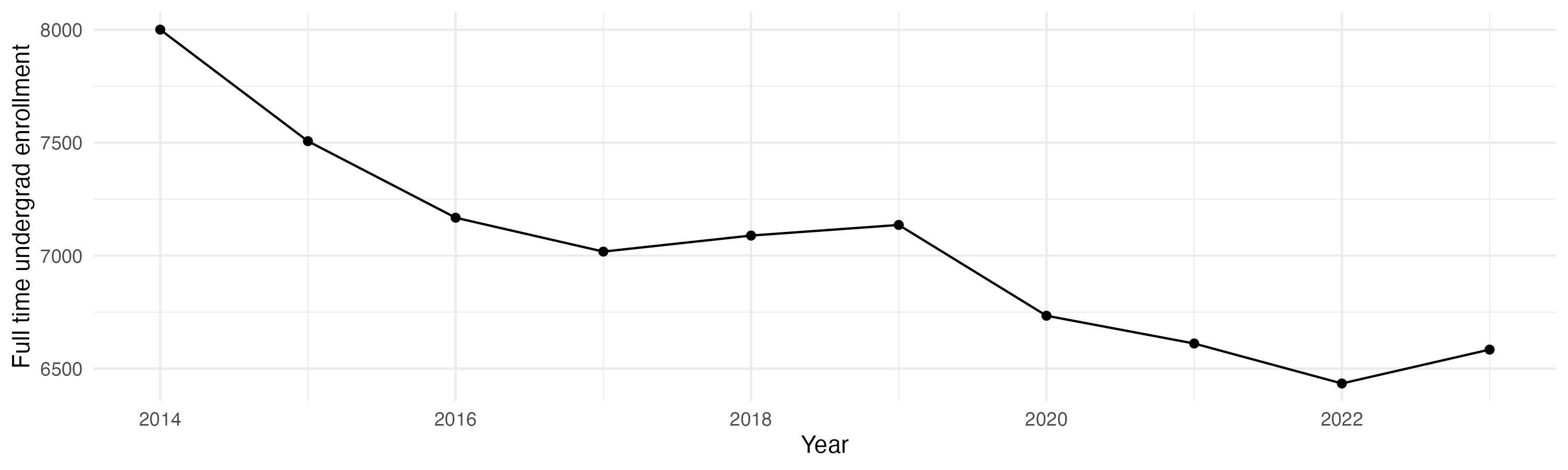 Line plot showing the the full time undergraduate enrollment over time