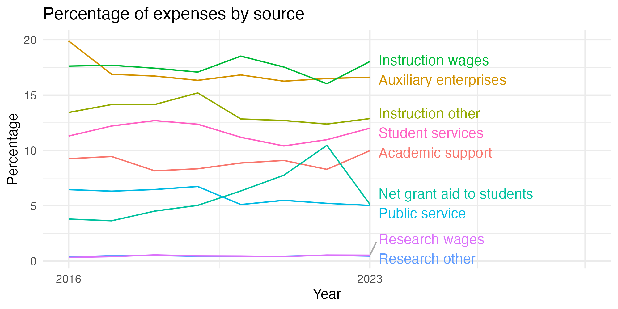 Line plot showing expenses by category over time.
