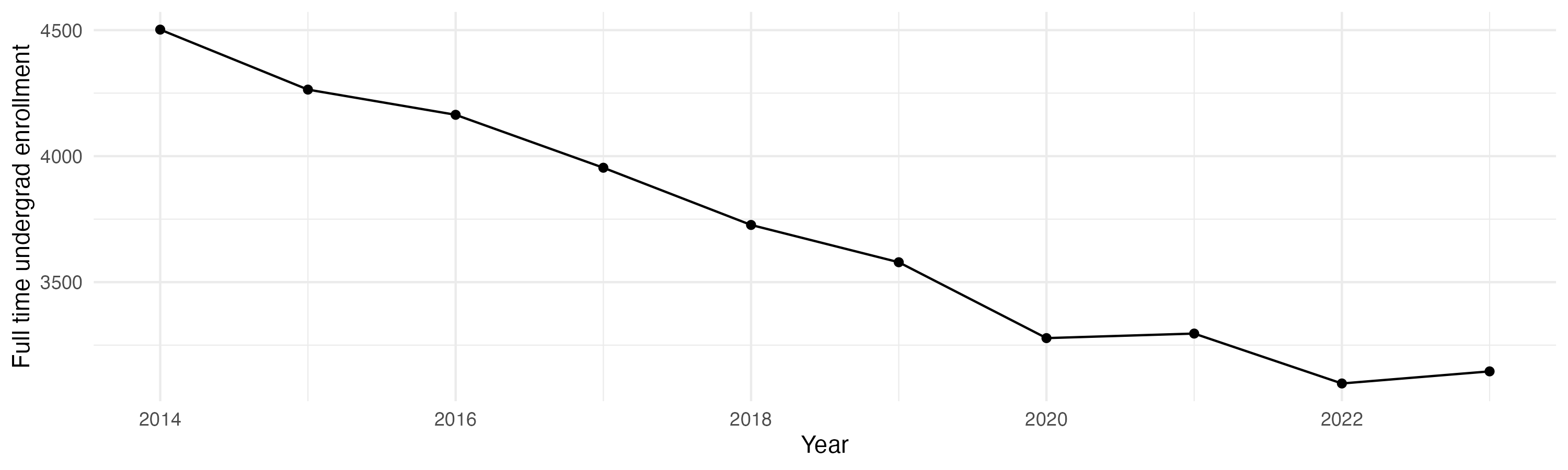 Line plot showing the the full time undergraduate enrollment over time