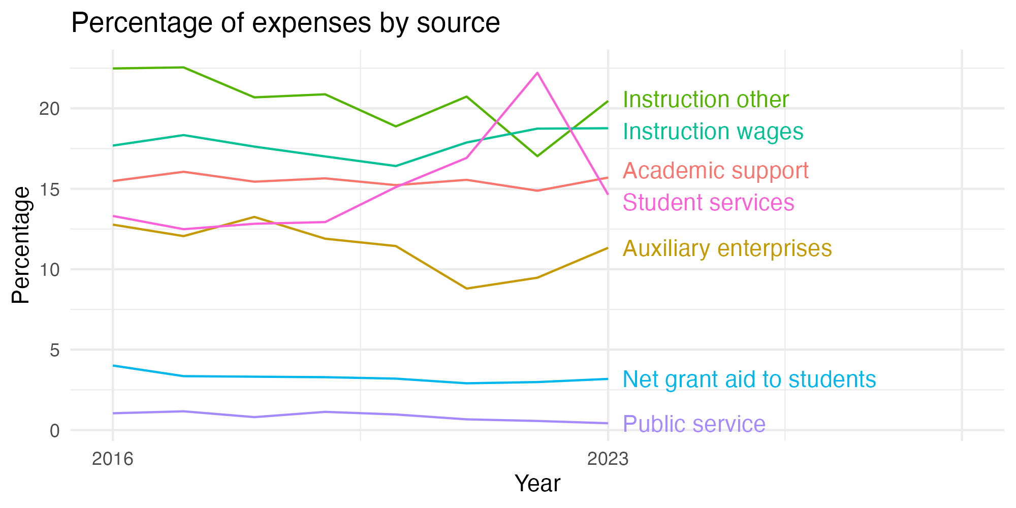 Line plot showing expenses by category over time.