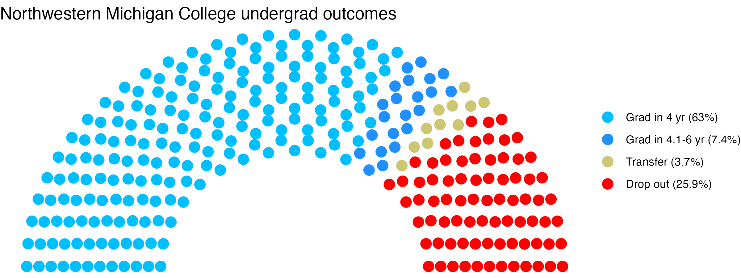 Parliament plot showing the outcomes for full time undergraduates