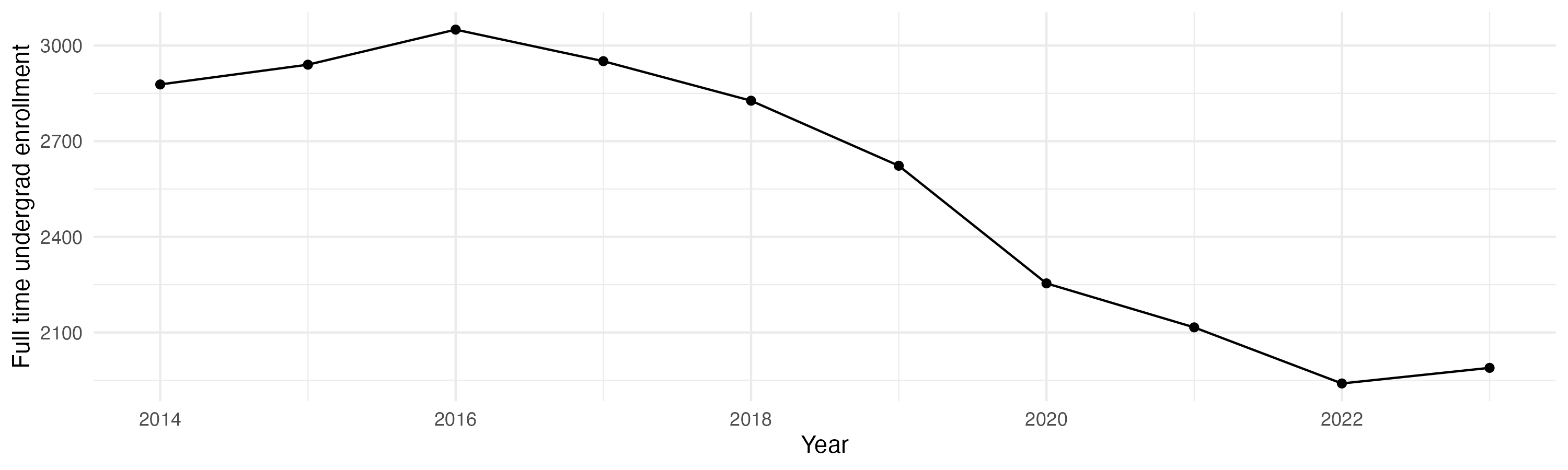 Line plot showing the the full time undergraduate enrollment over time