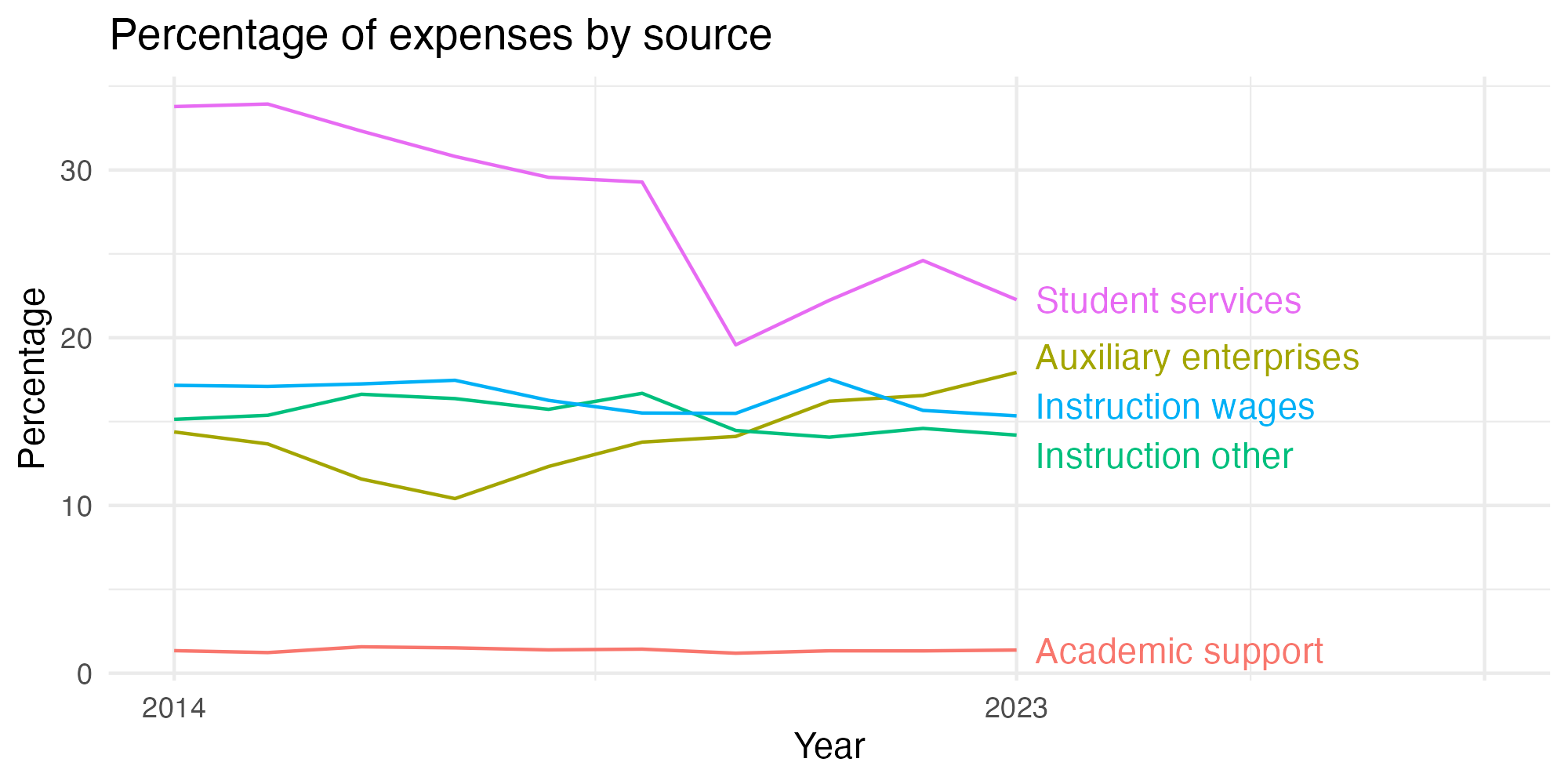 Line plot showing expenses by category over time.