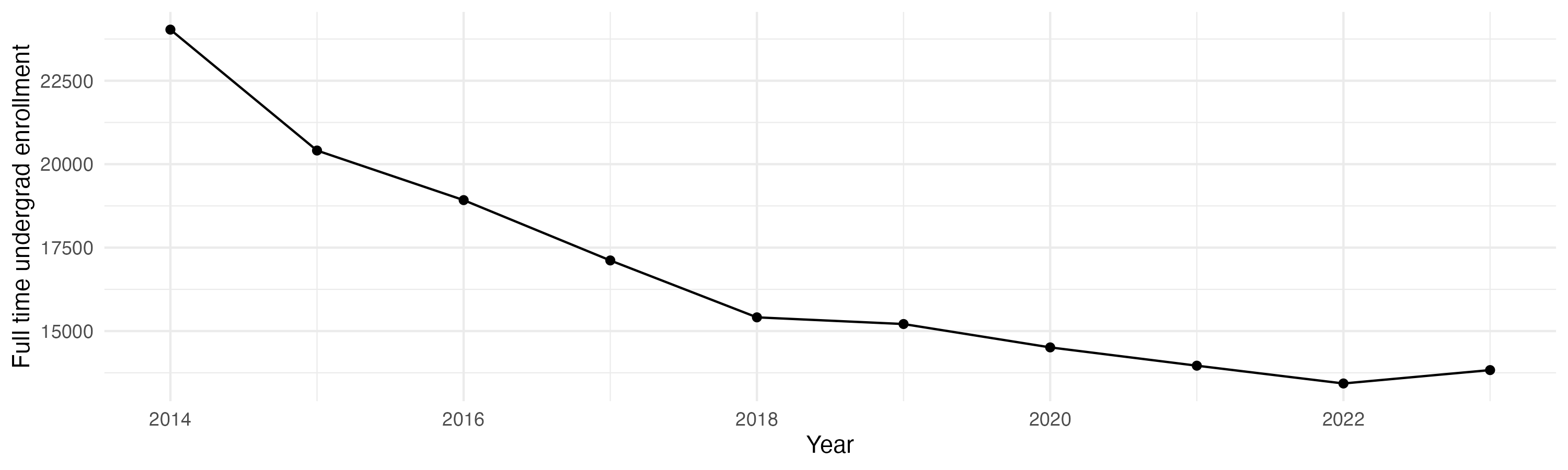 Line plot showing the the full time undergraduate enrollment over time