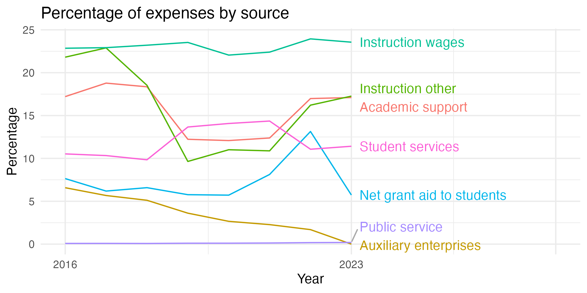 Line plot showing expenses by category over time.