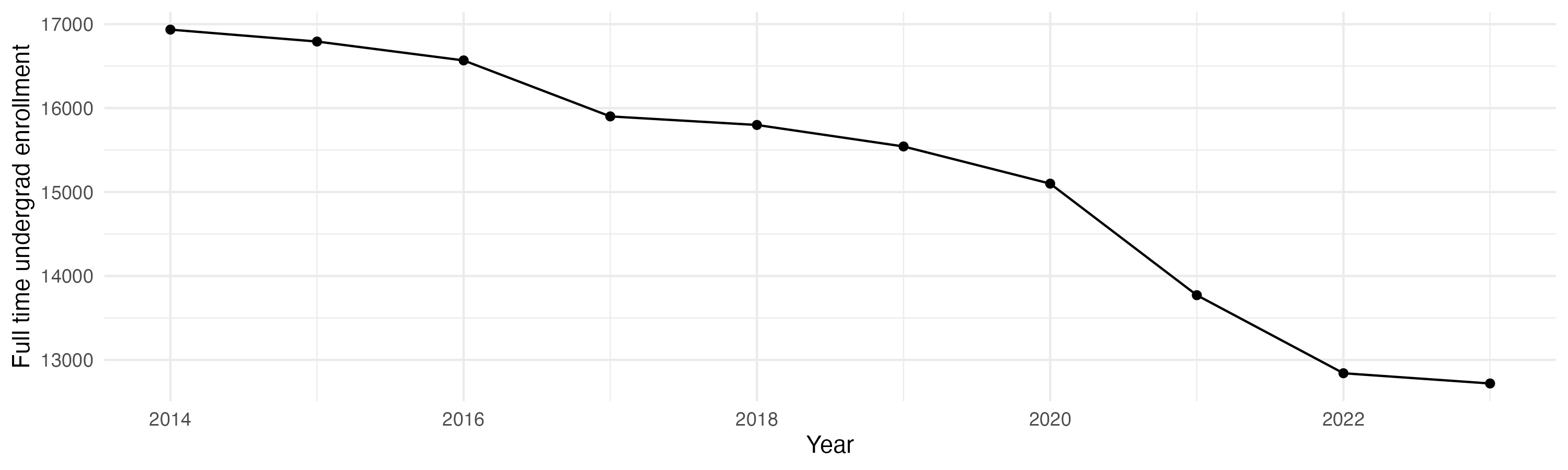 Line plot showing the the full time undergraduate enrollment over time