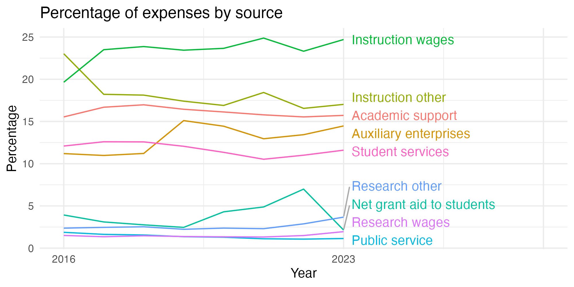 Line plot showing expenses by category over time.