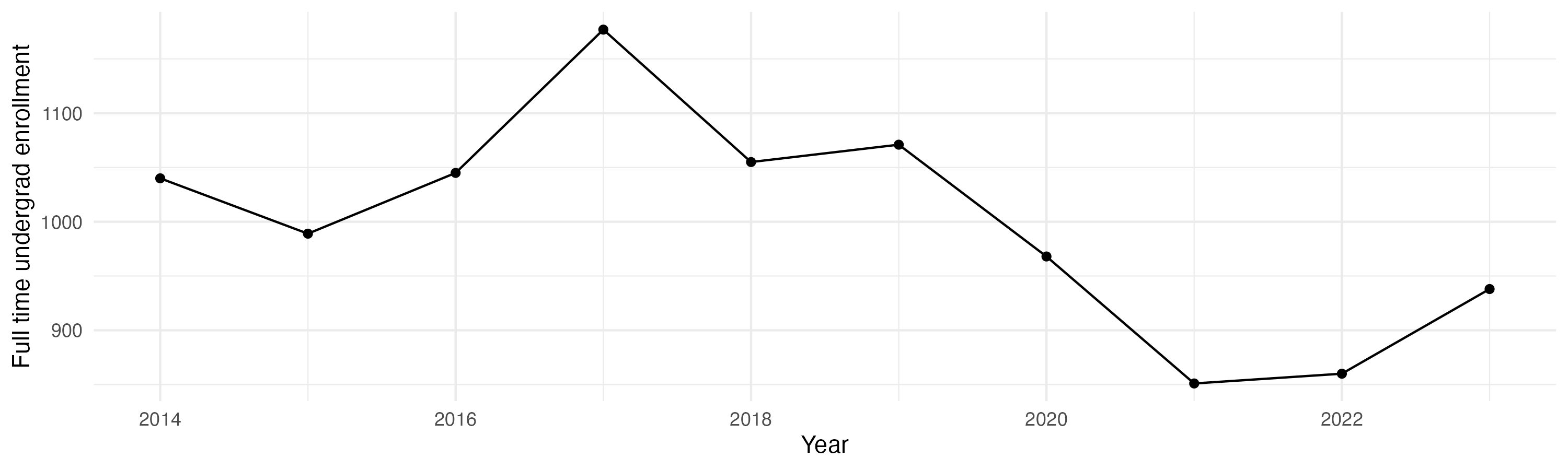 Line plot showing the the full time undergraduate enrollment over time
