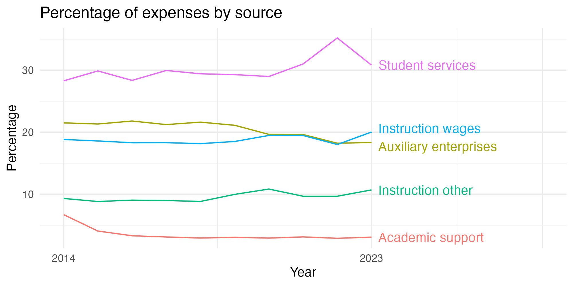 Line plot showing expenses by category over time.