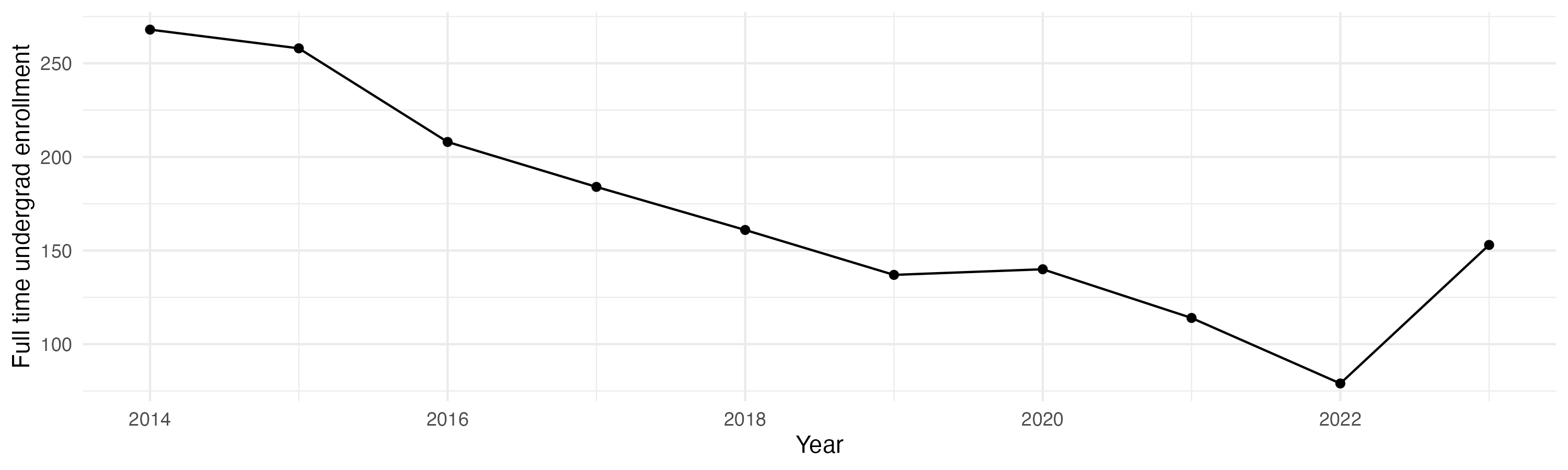 Line plot showing the the full time undergraduate enrollment over time