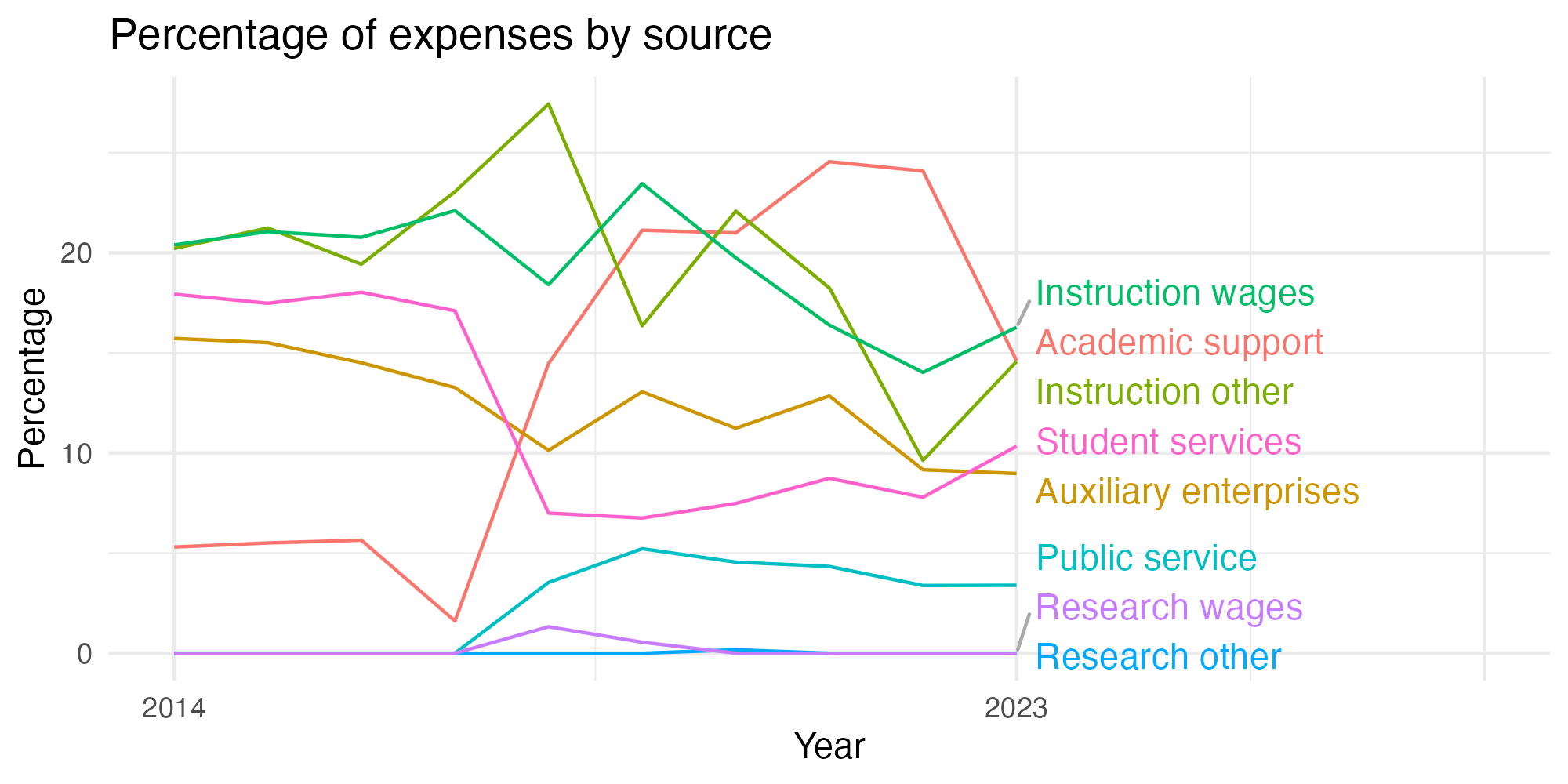 Line plot showing expenses by category over time.