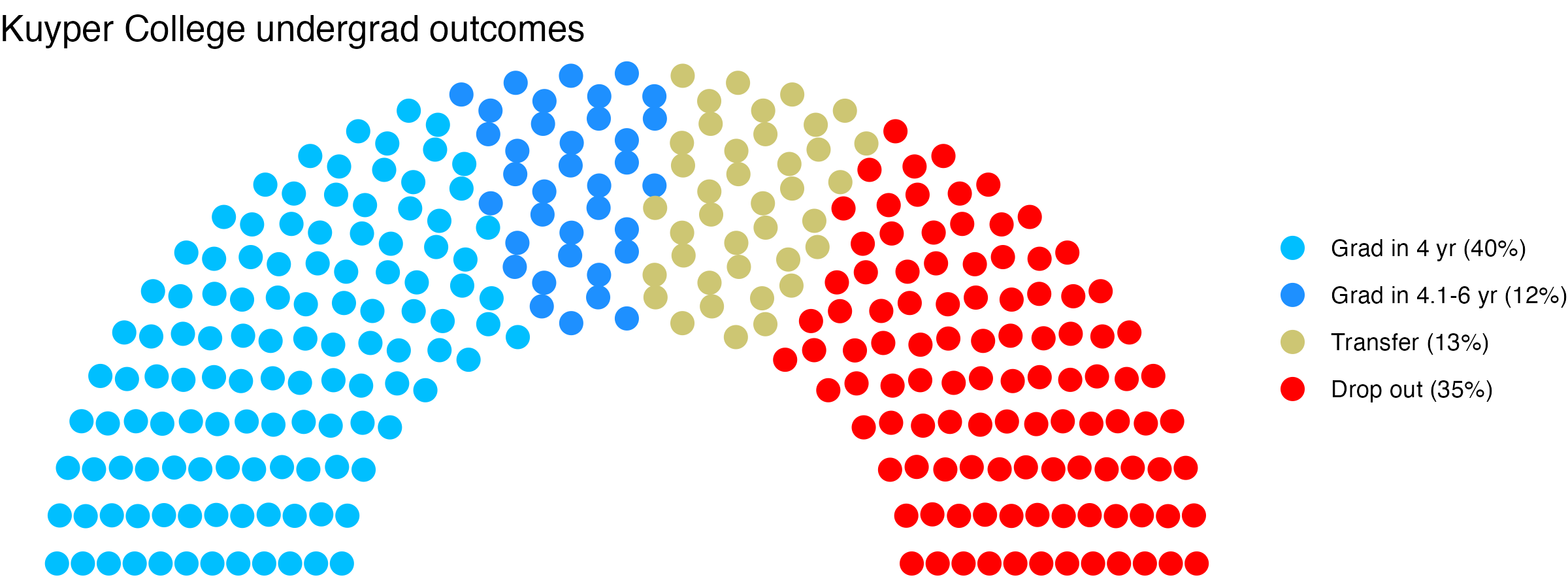 Parliament plot showing the outcomes for full time undergraduates