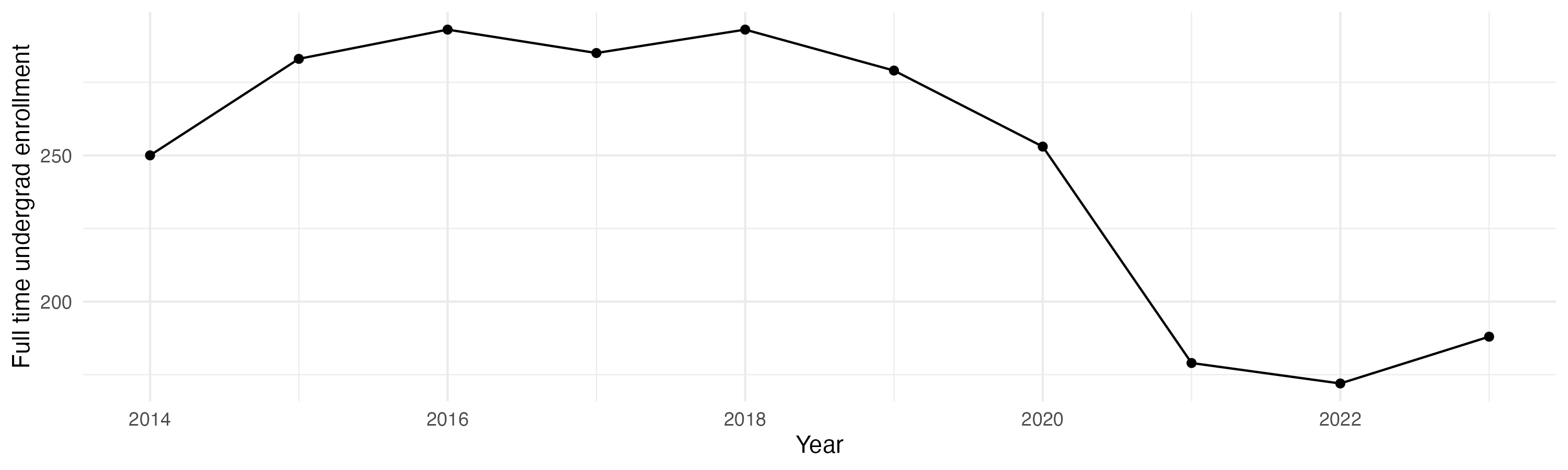 Line plot showing the the full time undergraduate enrollment over time