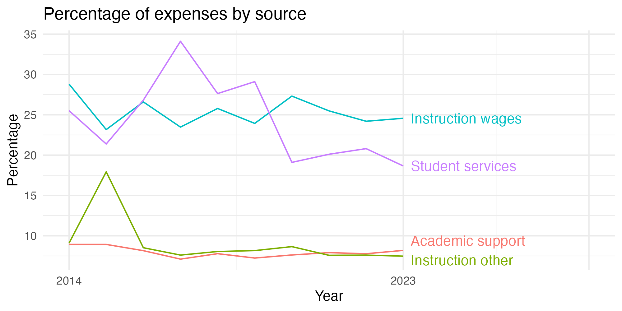 Line plot showing expenses by category over time.