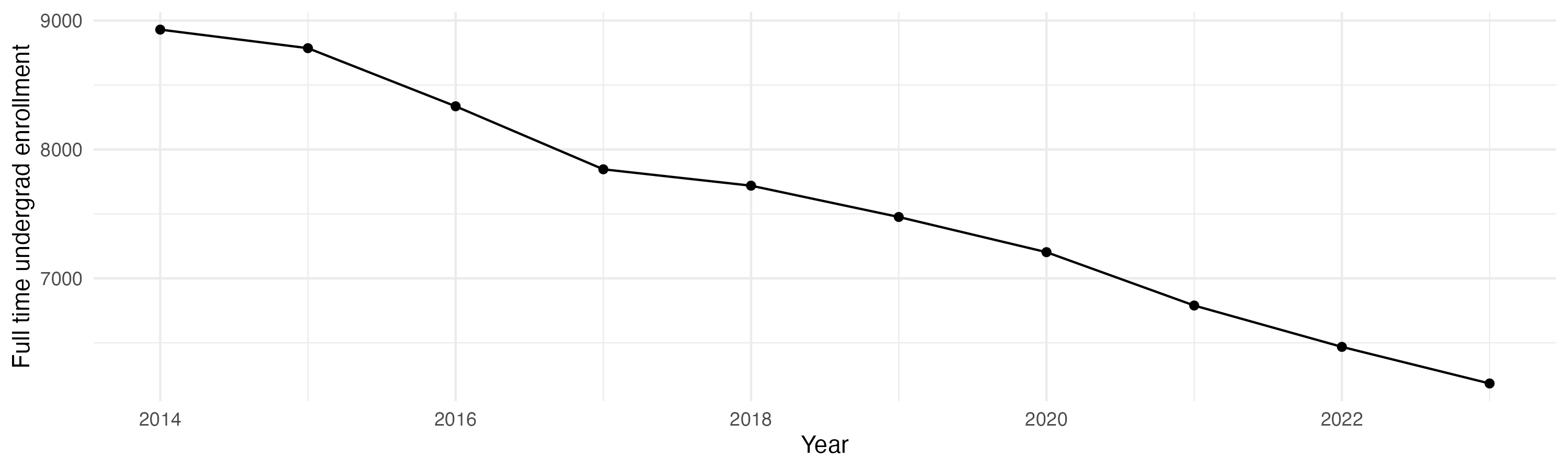Line plot showing the the full time undergraduate enrollment over time