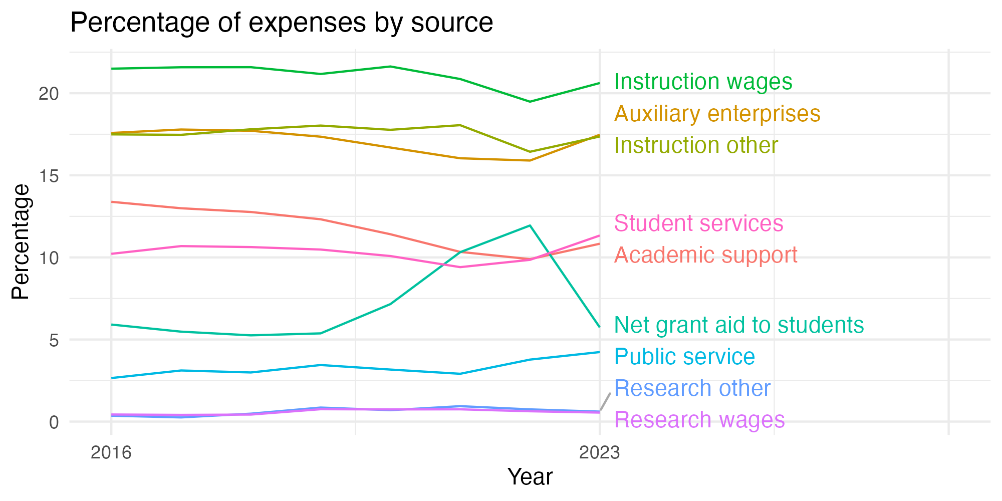 Line plot showing expenses by category over time.