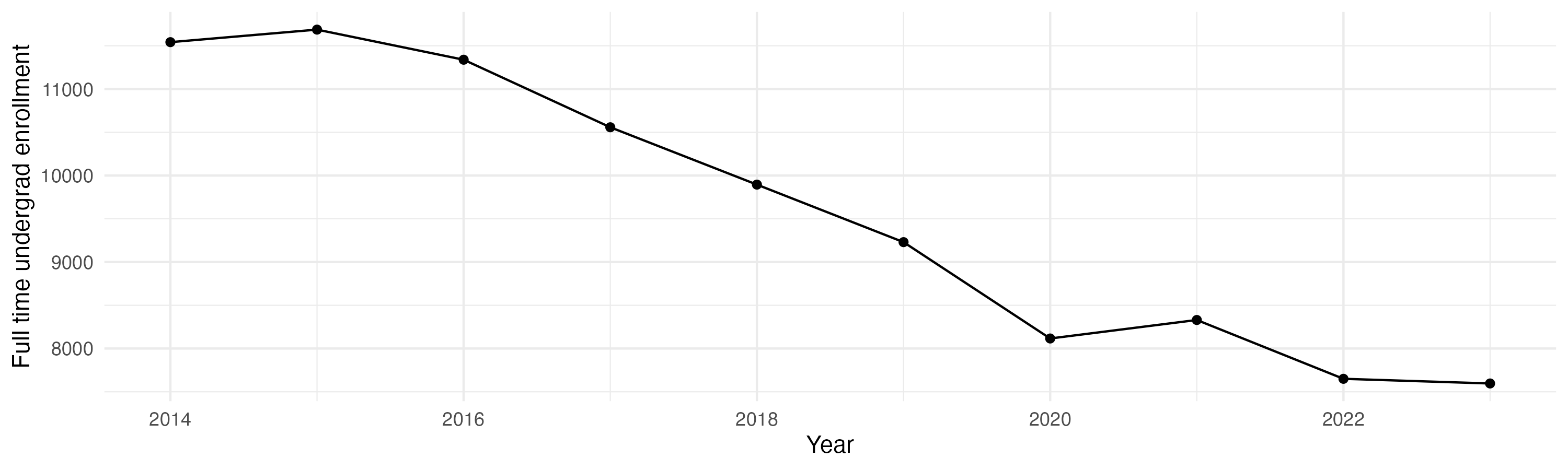 Line plot showing the the full time undergraduate enrollment over time