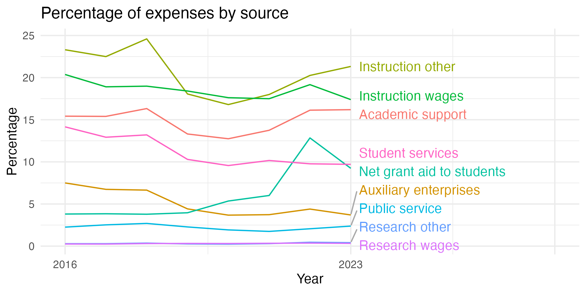 Line plot showing expenses by category over time.