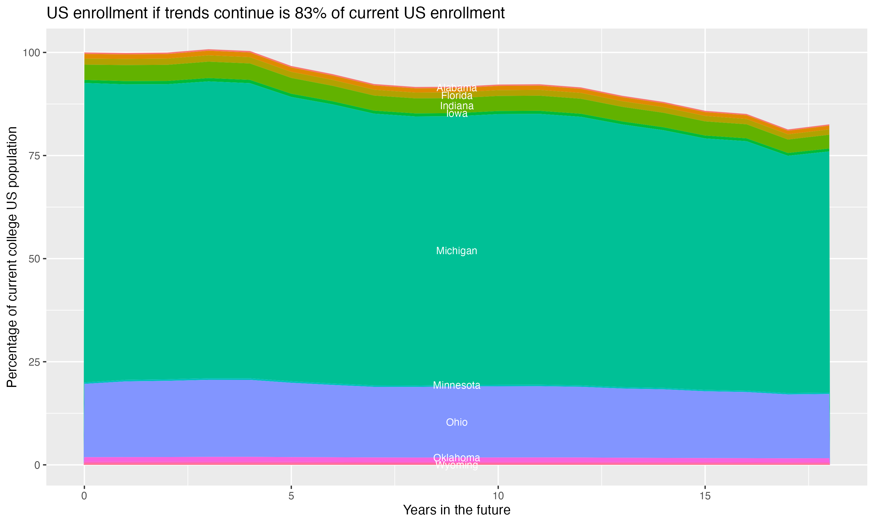 Stacked area plot showing trends if enrollment of 18 year olds per state stay constant; it will be 83percent of the current population.