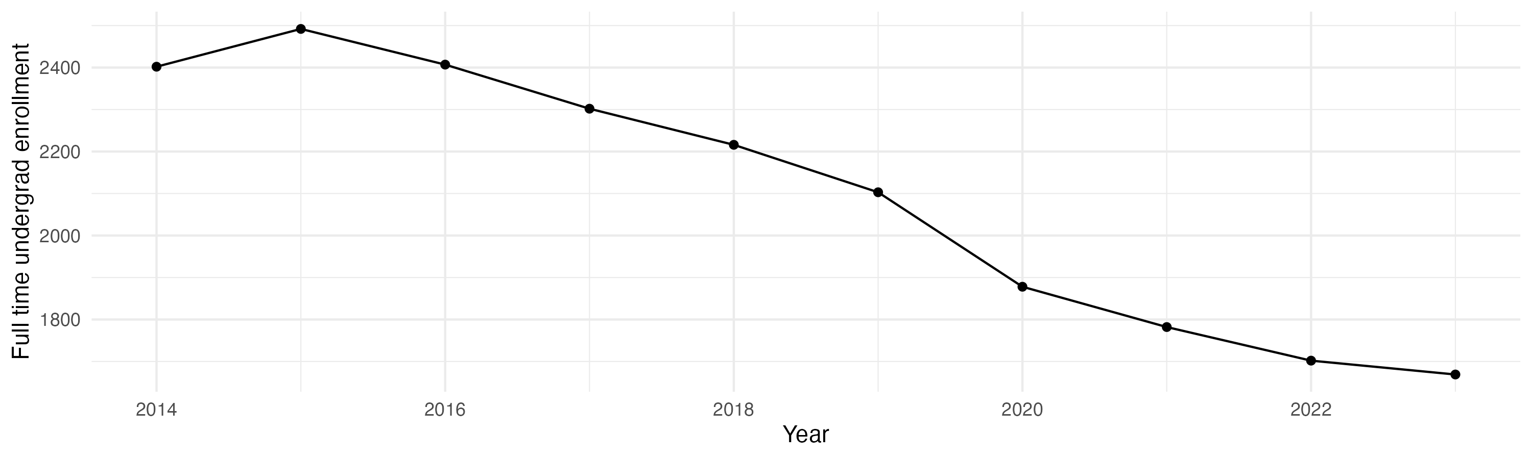 Line plot showing the the full time undergraduate enrollment over time