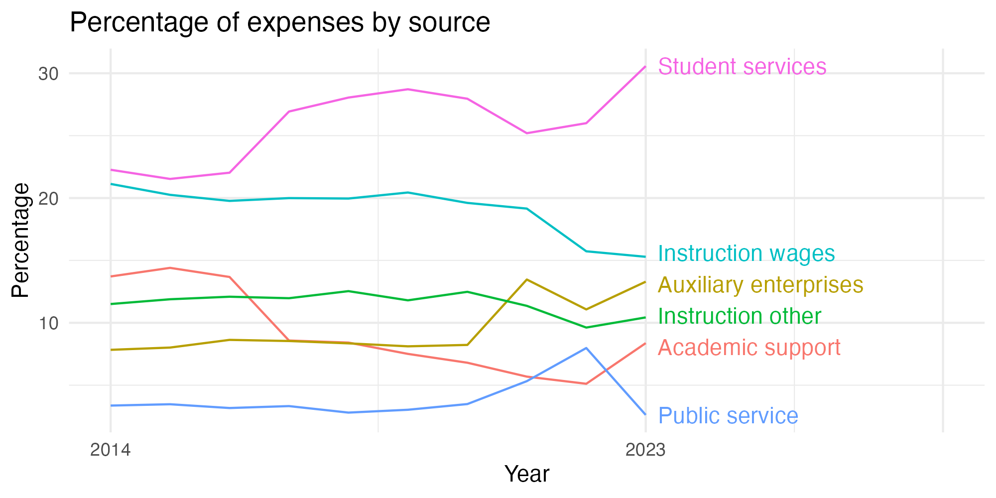 Line plot showing expenses by category over time.