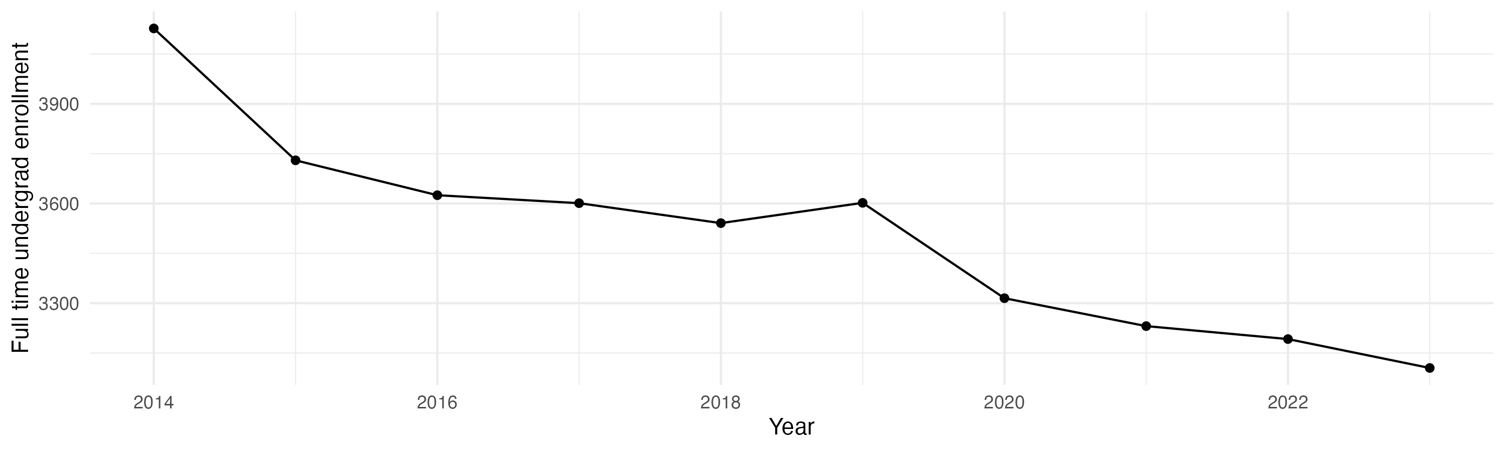 Line plot showing the the full time undergraduate enrollment over time