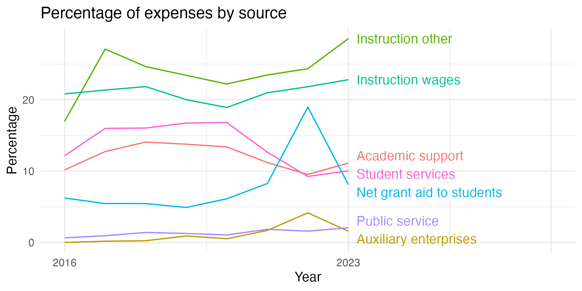 Line plot showing expenses by category over time.
