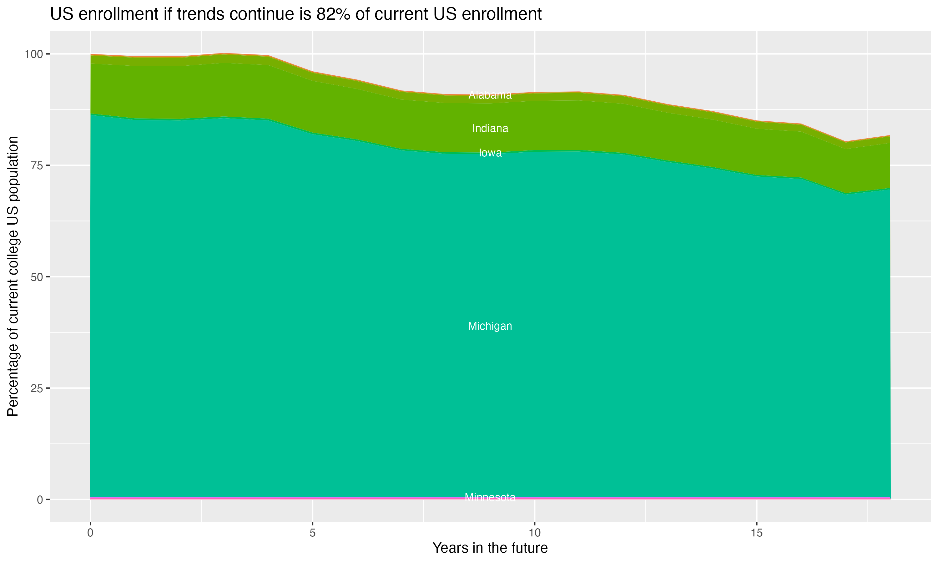 Stacked area plot showing trends if enrollment of 18 year olds per state stay constant; it will be 82percent of the current population.