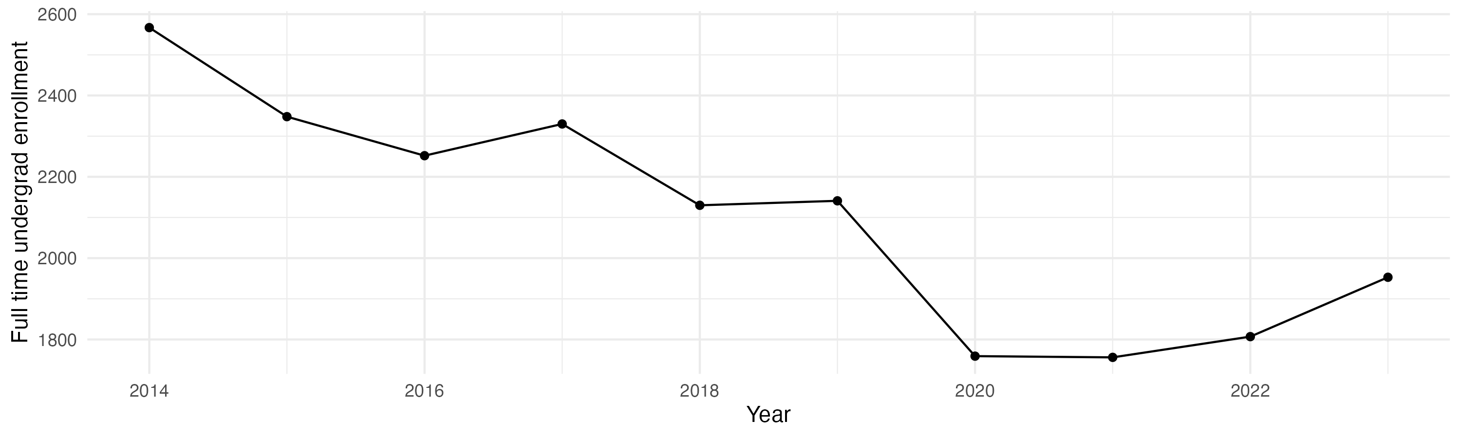 Line plot showing the the full time undergraduate enrollment over time
