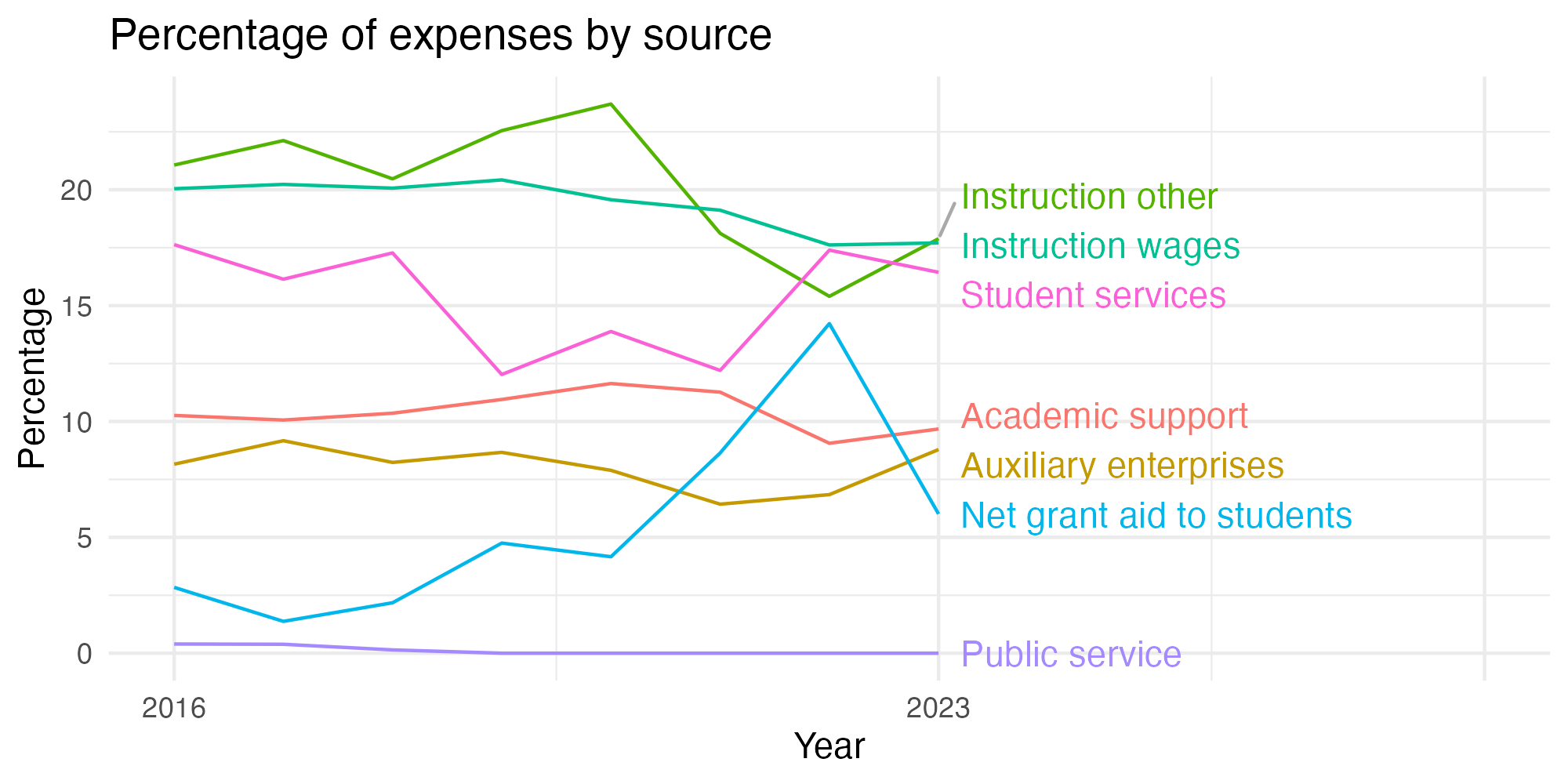 Line plot showing expenses by category over time.