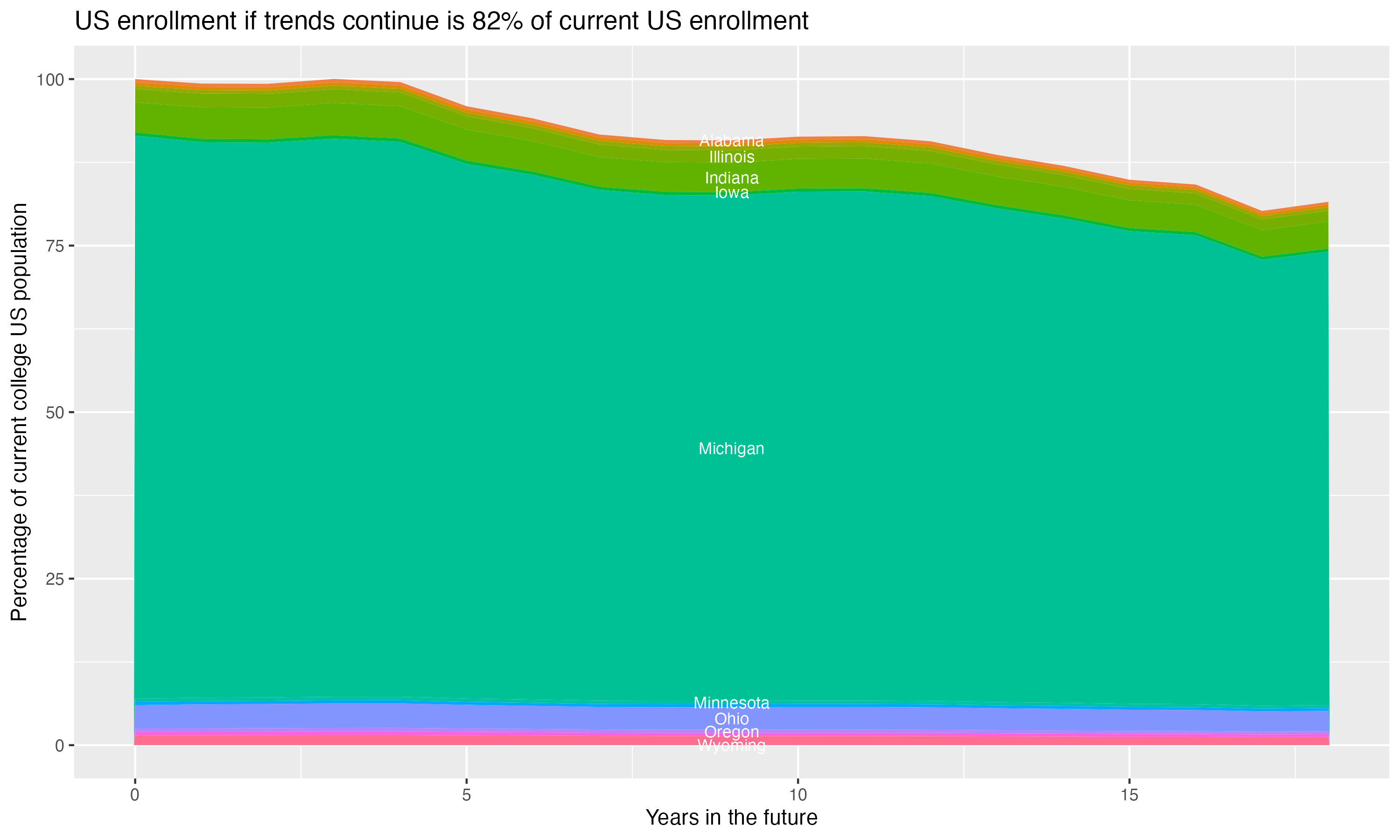 Stacked area plot showing trends if enrollment of 18 year olds per state stay constant; it will be 82percent of the current population.