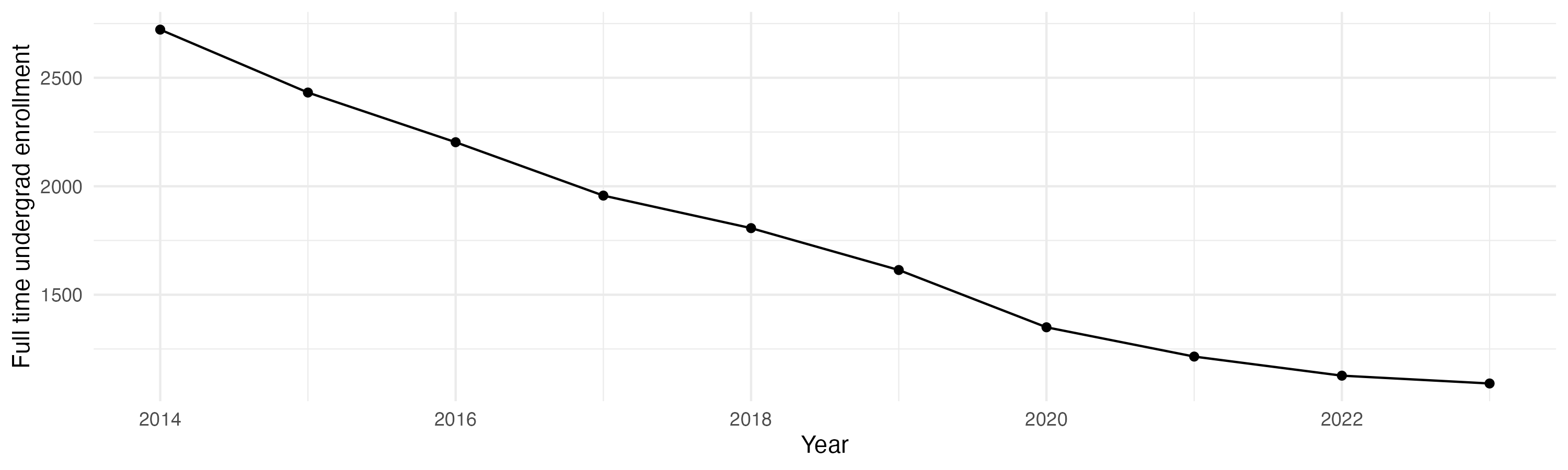 Line plot showing the the full time undergraduate enrollment over time