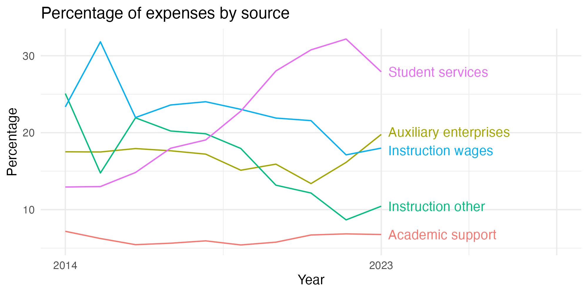 Line plot showing expenses by category over time.