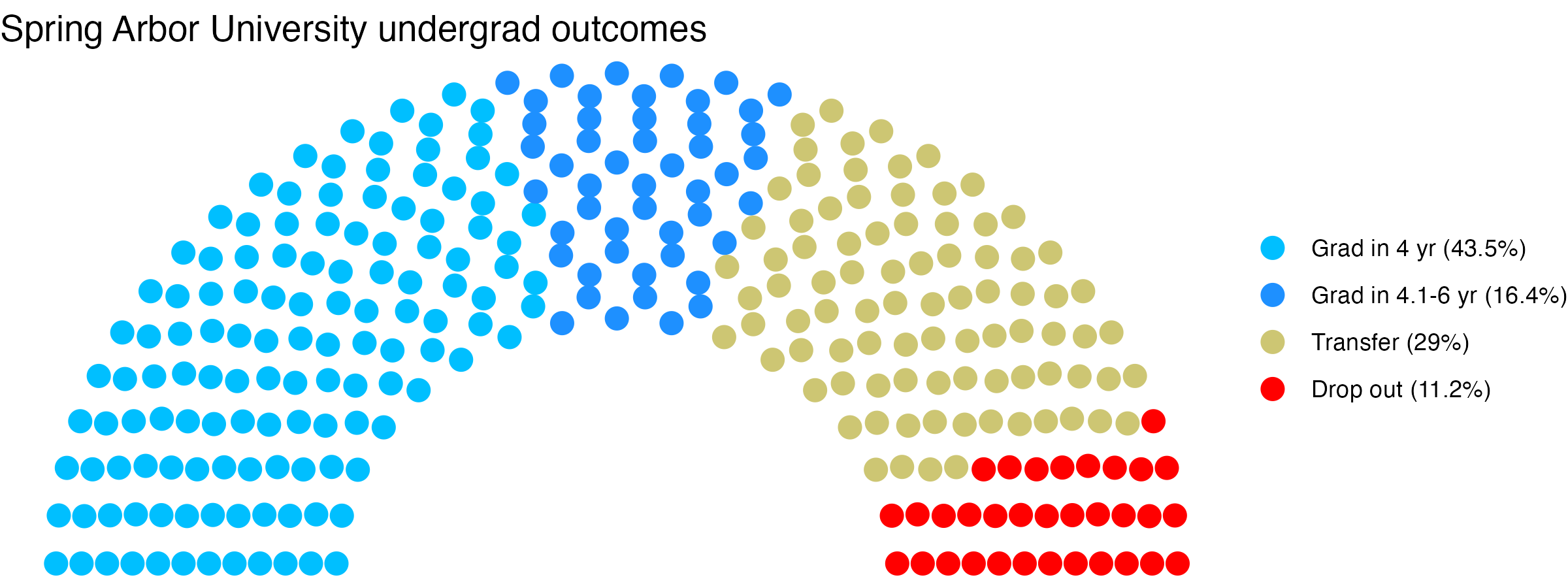 Parliament plot showing the outcomes for full time undergraduates