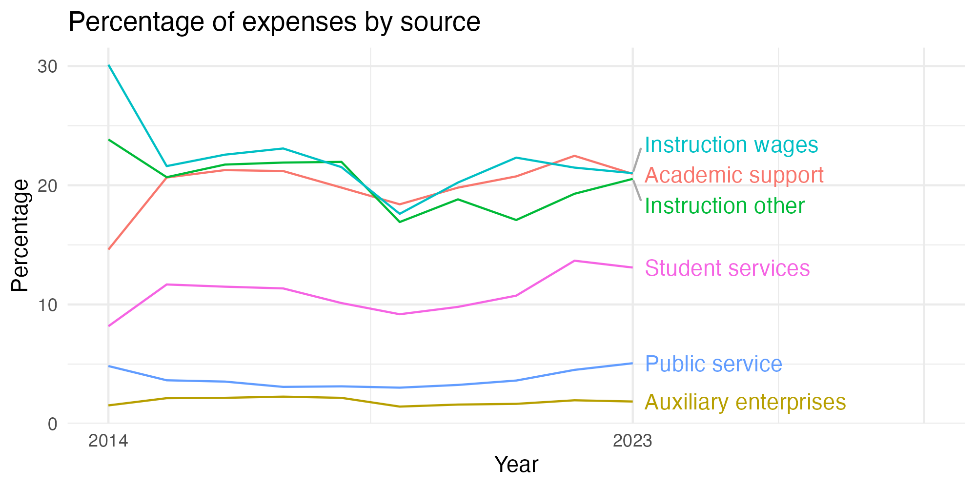 Line plot showing expenses by category over time.